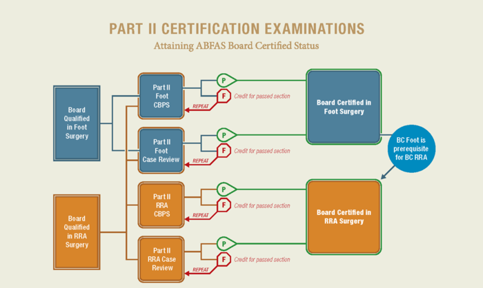 Board Certifications Part II 